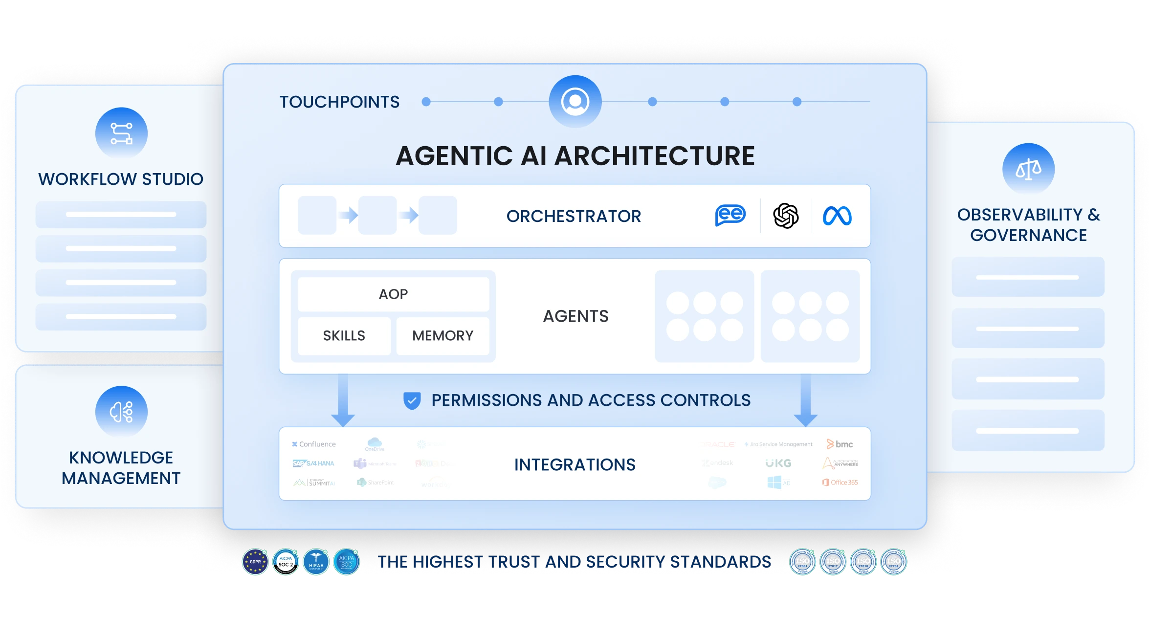 Agentic AI Architecture
