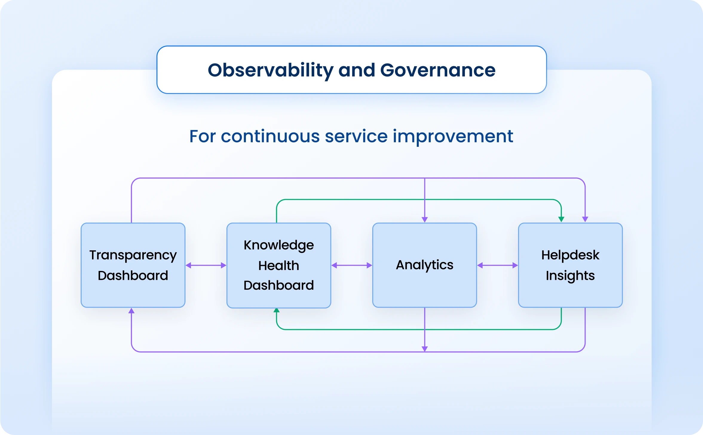 Observability and Governance
