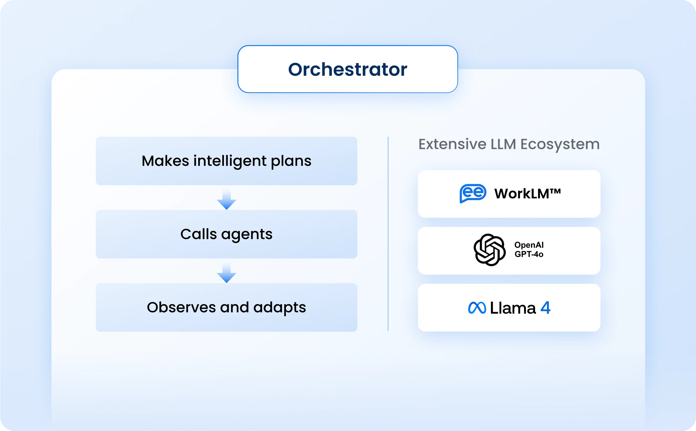 Orchestrator