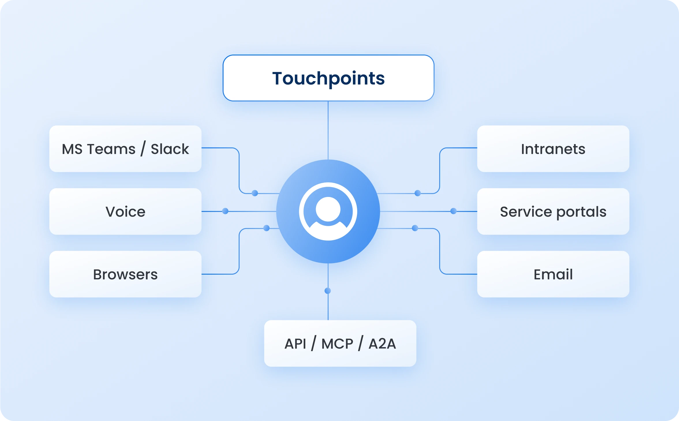 Touchpoints